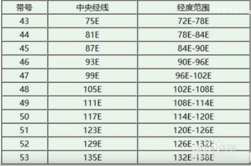 6分带法