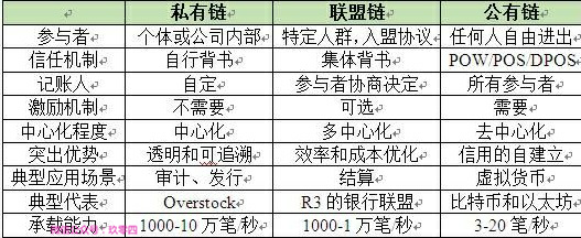 公链、私链与联盟链