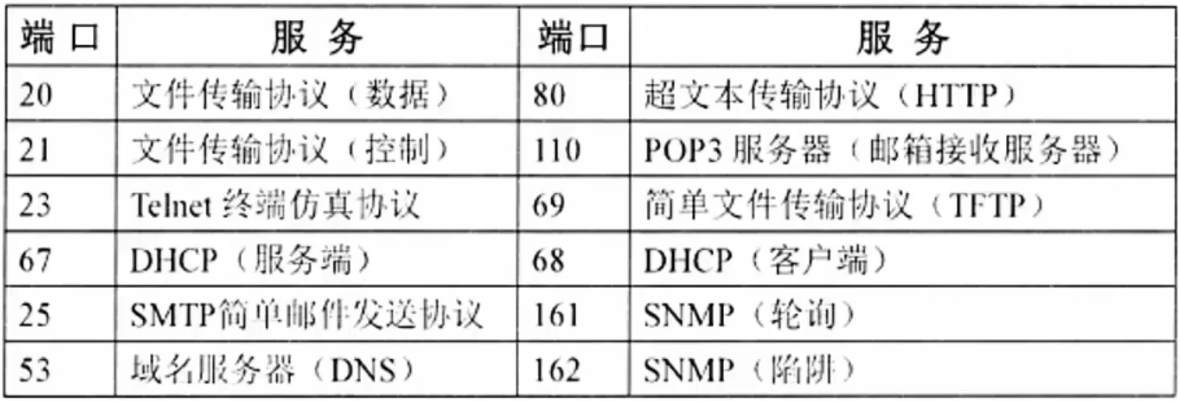 协议端口号对照表