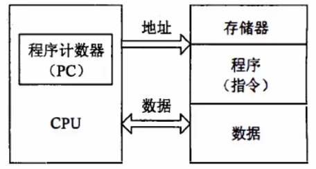 冯.诺依曼结构