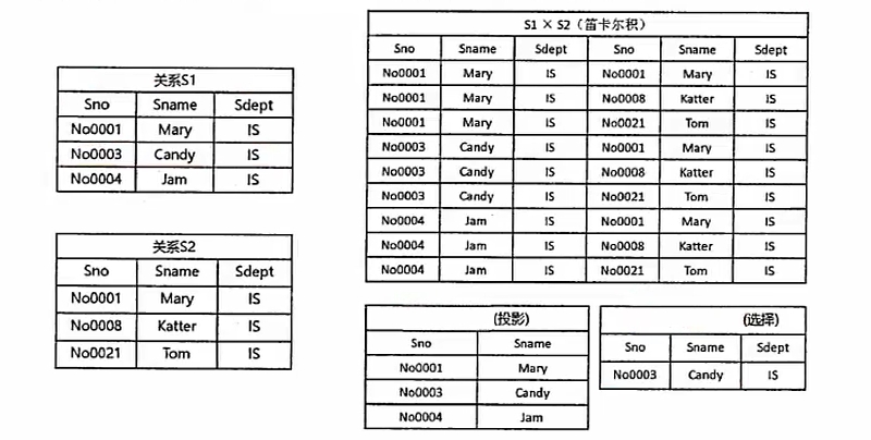 关系代数