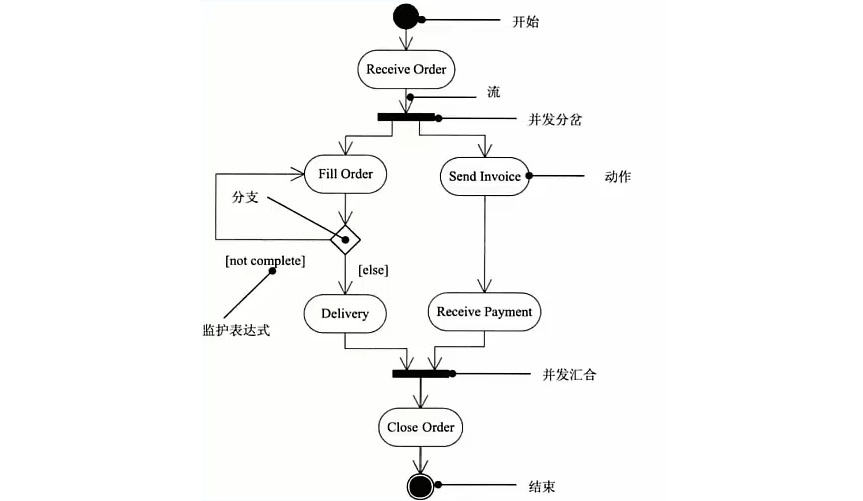 活动图