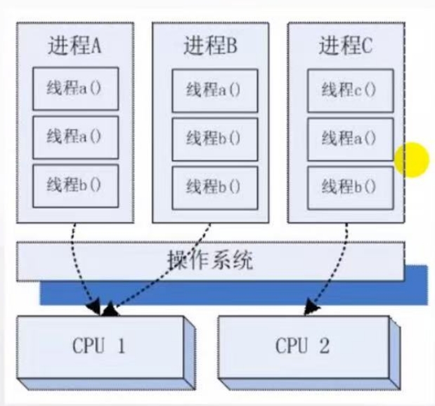 进程和线程
