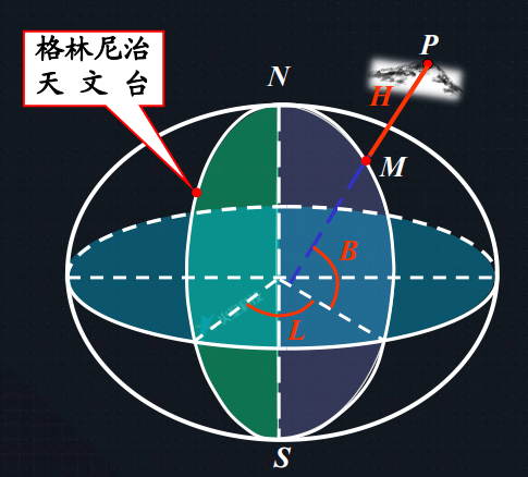 地理参考坐标系