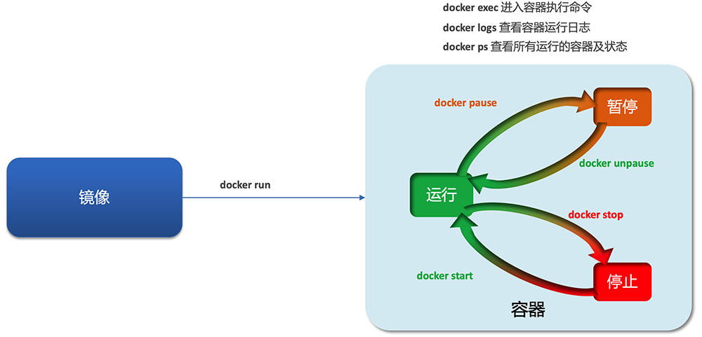 容器相关命令