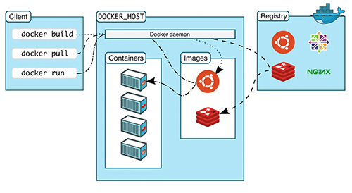 Docker架构