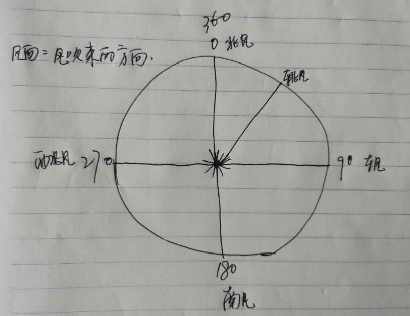 气象风场UV，风向说明