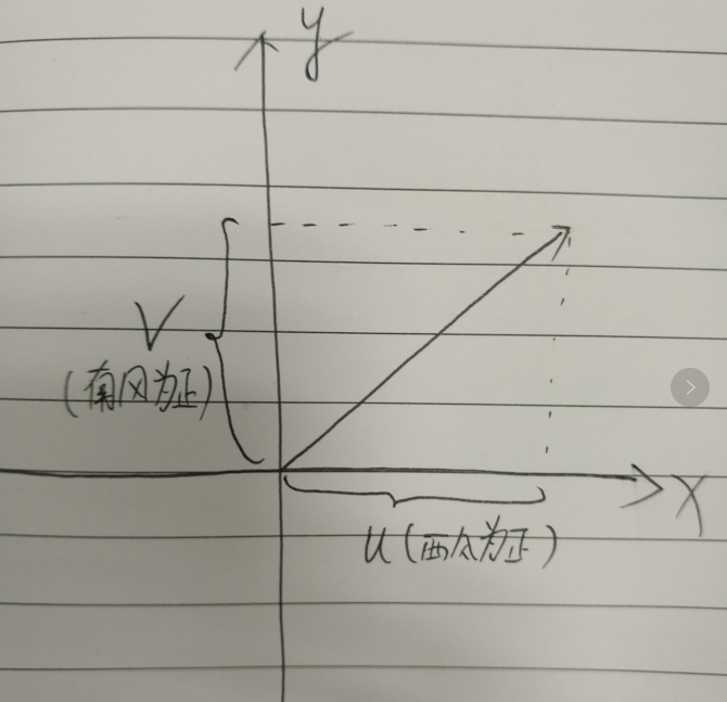 气象风场UV，风向说明