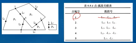 确定弧段邻接关系