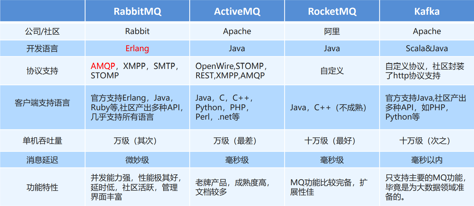 常见的MQ产品