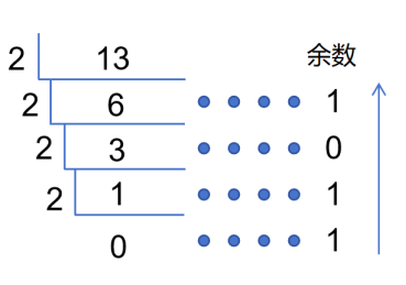 十进制转二进制