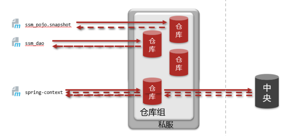 私服仓库的分类