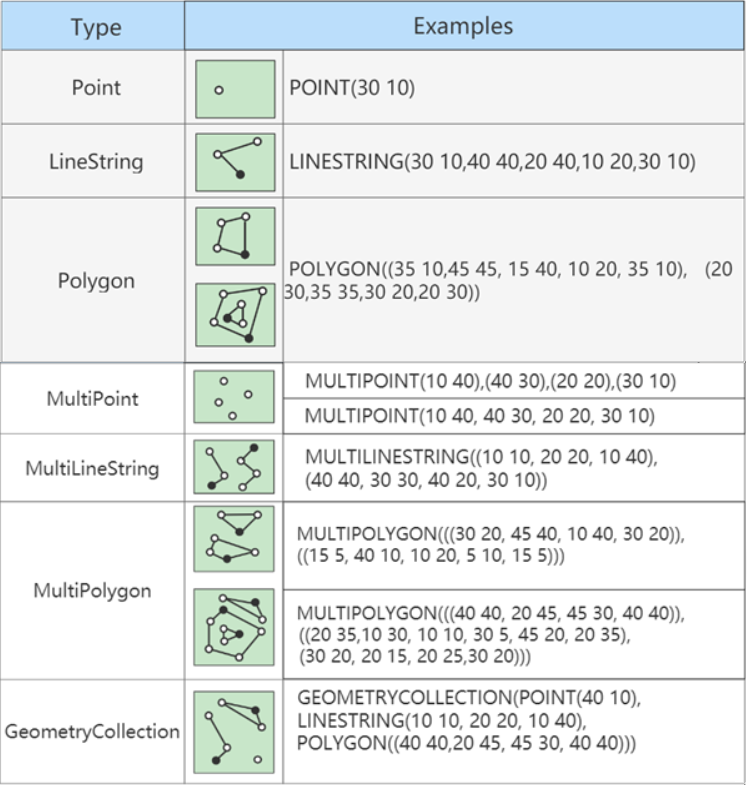 MYSQL空间数据类型