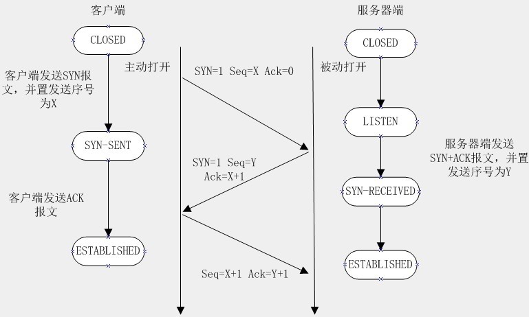 三次握手