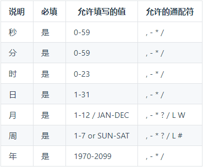 cron表达式语法