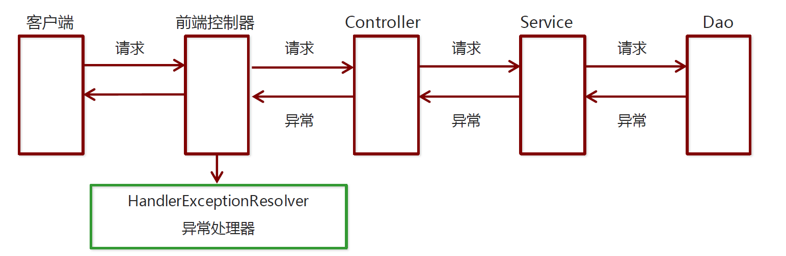 异常处理