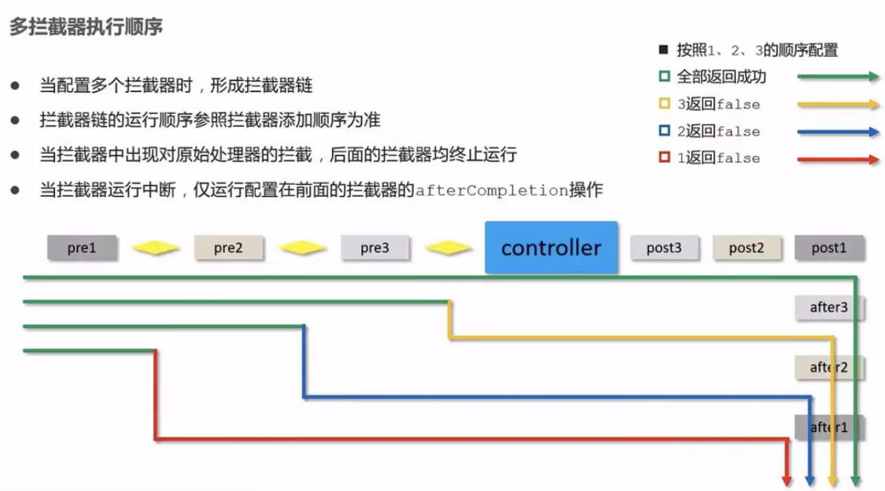 多拦截器的执行顺序