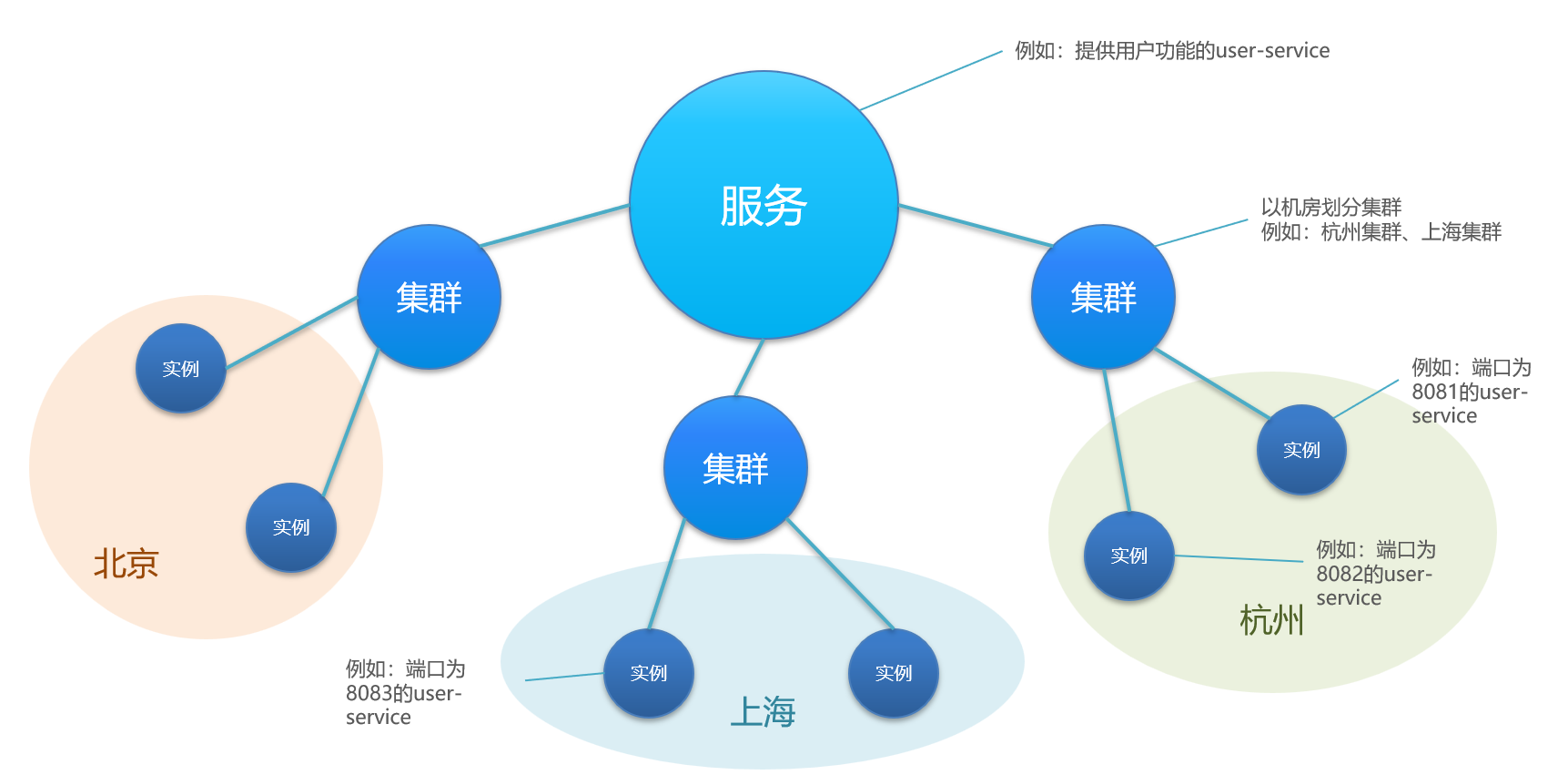 多级存储模型