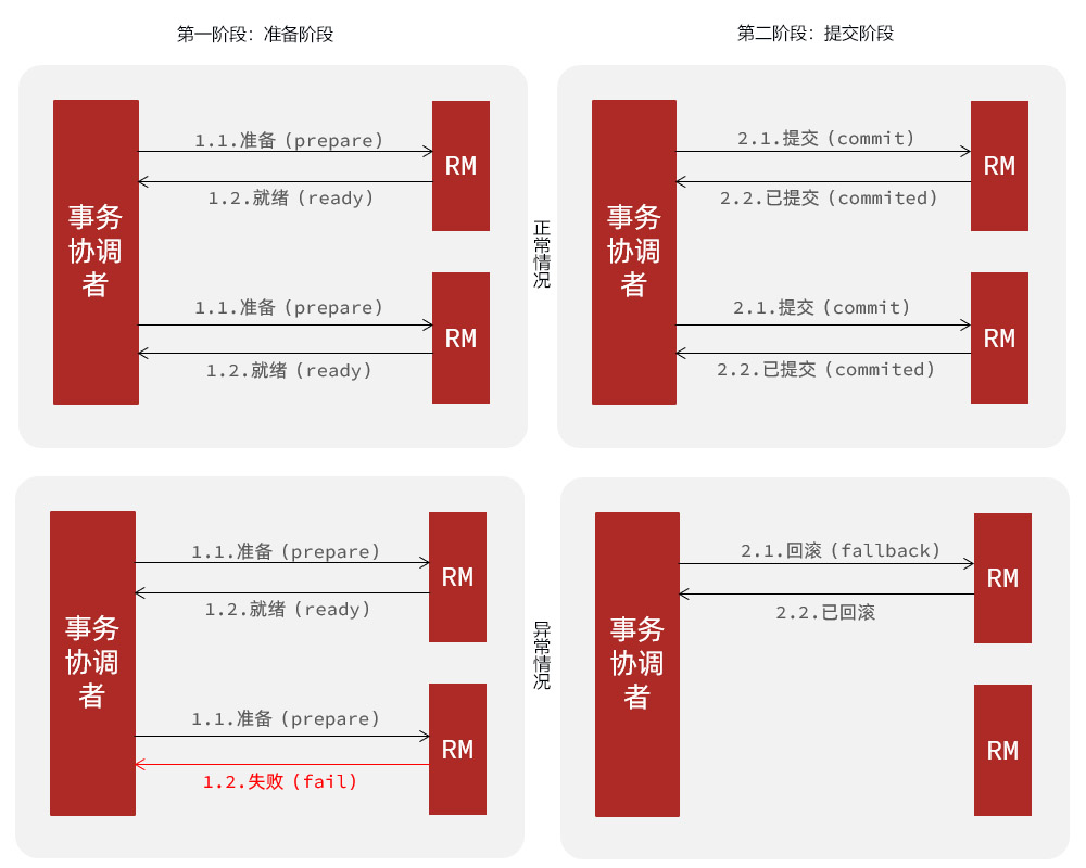 两阶段提交协议