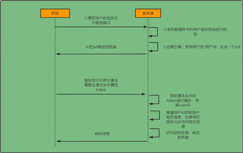 登录校验流程