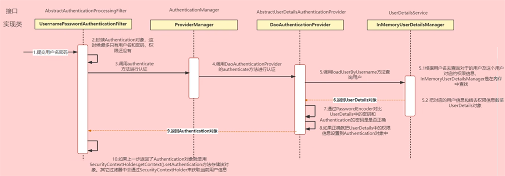 入门案例的认证流程图