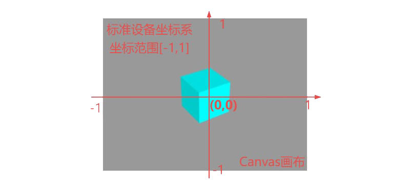 标准设备坐标系