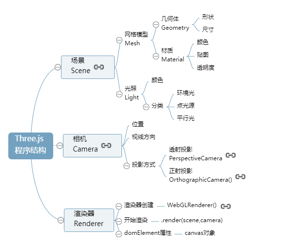 整体实例