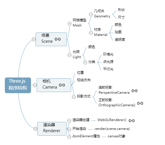 整体结构