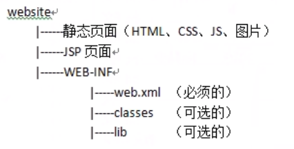 tomcat目录结构