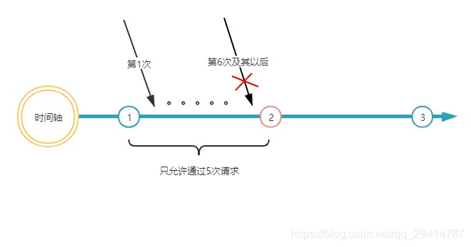 固定时间窗口